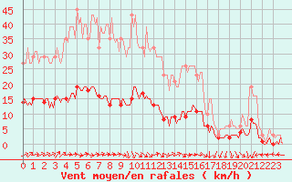 Courbe de la force du vent pour Petiville (76)