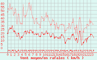 Courbe de la force du vent pour Lans-en-Vercors - Les Allires (38)