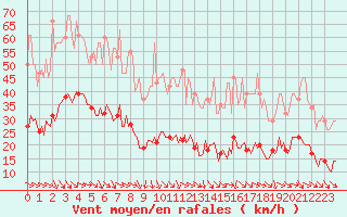 Courbe de la force du vent pour Malbosc (07)