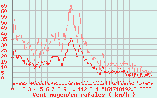 Courbe de la force du vent pour La Beaume (05)