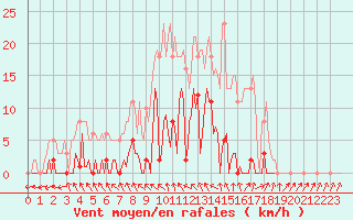 Courbe de la force du vent pour Mouilleron-le-Captif (85)