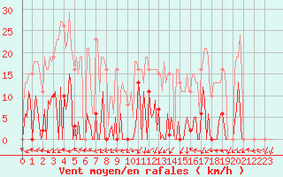 Courbe de la force du vent pour Beaumont du Ventoux (Mont Serein - Accueil) (84)