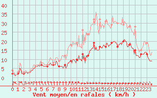 Courbe de la force du vent pour Saint-Mdard-d