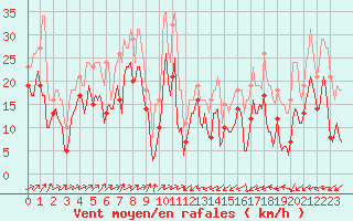 Courbe de la force du vent pour Vars - Col de Jaffueil (05)