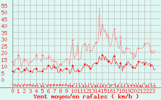 Courbe de la force du vent pour Bannay (18)