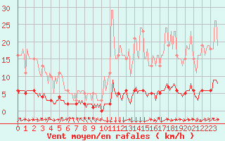 Courbe de la force du vent pour Verneuil (78)