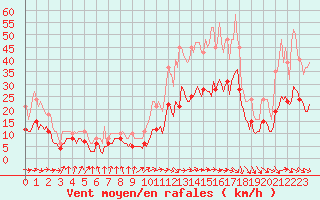 Courbe de la force du vent pour Castres-Nord (81)