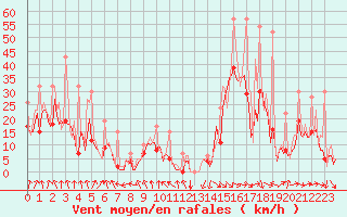 Courbe de la force du vent pour Bard (42)