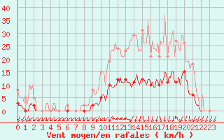 Courbe de la force du vent pour Jarnages (23)