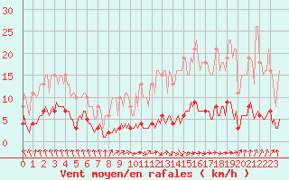 Courbe de la force du vent pour Dourgne - En Galis (81)