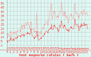 Courbe de la force du vent pour Saint-Georges-d