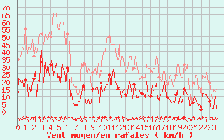 Courbe de la force du vent pour Engins (38)