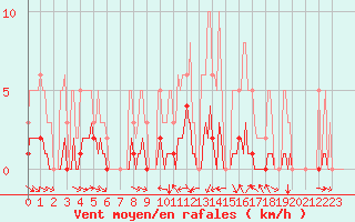 Courbe de la force du vent pour Champtercier (04)