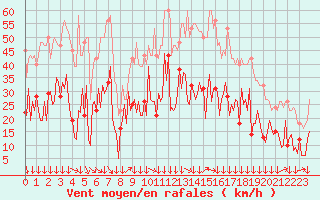 Courbe de la force du vent pour Montredon des Corbires (11)