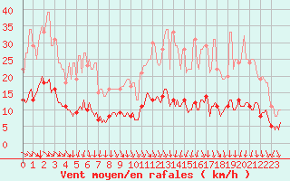 Courbe de la force du vent pour Saint-Philbert-sur-Risle (Le Rossignol) (27)