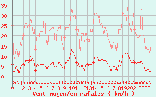 Courbe de la force du vent pour Saint-Michel-d