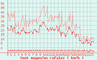 Courbe de la force du vent pour Thorrenc (07)