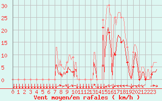 Courbe de la force du vent pour Estoher (66)