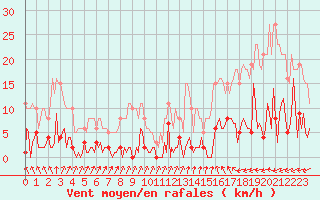 Courbe de la force du vent pour Trelly (50)