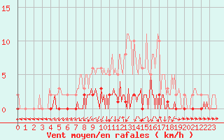 Courbe de la force du vent pour Triel-sur-Seine (78)