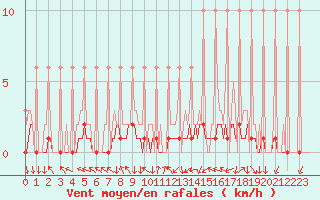 Courbe de la force du vent pour Saverdun (09)