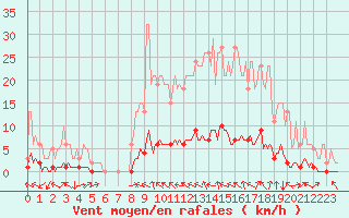 Courbe de la force du vent pour Lasfaillades (81)