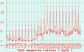 Courbe de la force du vent pour Saverdun (09)