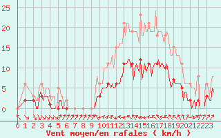 Courbe de la force du vent pour Malbosc (07)