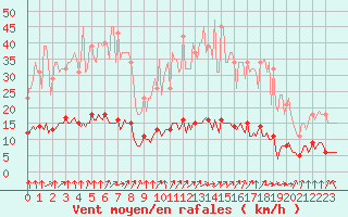 Courbe de la force du vent pour Courcouronnes (91)