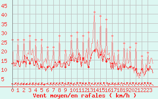 Courbe de la force du vent pour Beerse (Be)