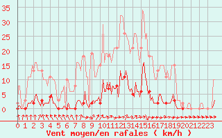 Courbe de la force du vent pour Cerisiers (89)