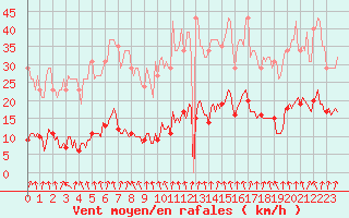 Courbe de la force du vent pour Frontenay (79)