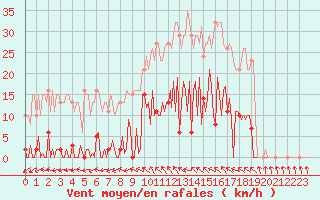 Courbe de la force du vent pour Mouilleron-le-Captif (85)