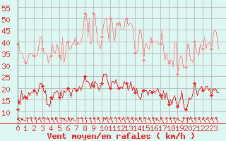 Courbe de la force du vent pour Frontenay (79)