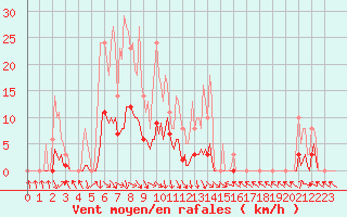 Courbe de la force du vent pour Recoubeau (26)