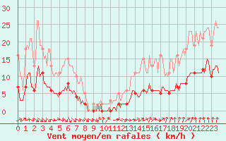 Courbe de la force du vent pour Charmant (16)