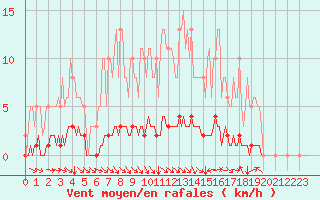 Courbe de la force du vent pour Blois-l