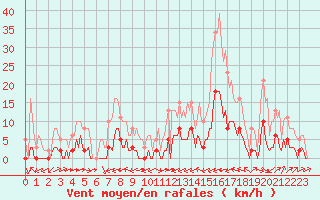 Courbe de la force du vent pour Ciudad Real (Esp)