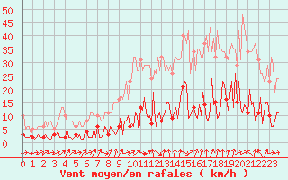 Courbe de la force du vent pour Trgueux (22)