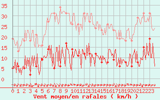Courbe de la force du vent pour Trgueux (22)