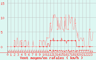 Courbe de la force du vent pour Charleville-Mzires / Mohon (08)