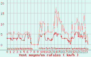 Courbe de la force du vent pour Grimentz (Sw)