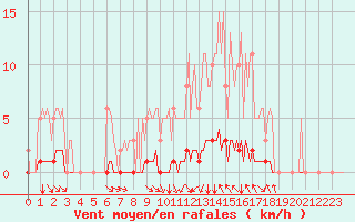 Courbe de la force du vent pour Blois-l