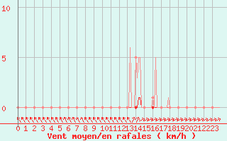 Courbe de la force du vent pour Recoubeau (26)