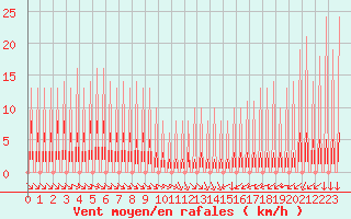 Courbe de la force du vent pour Variscourt (02)