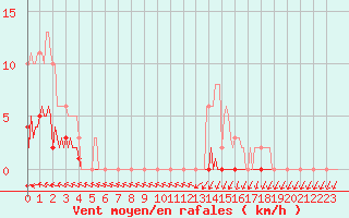 Courbe de la force du vent pour Jarnages (23)