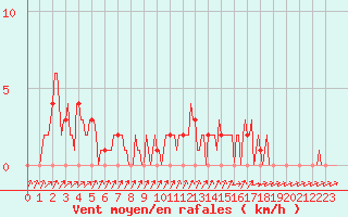 Courbe de la force du vent pour Mandailles-Saint-Julien (15)