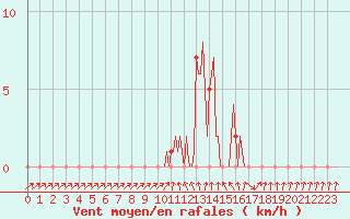 Courbe de la force du vent pour Gap-Sud (05)