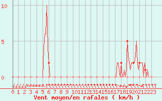 Courbe de la force du vent pour Gap-Sud (05)