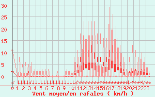 Courbe de la force du vent pour Variscourt (02)